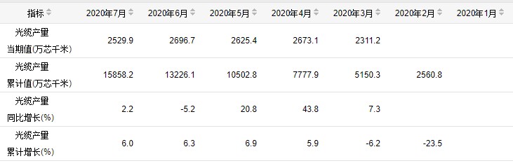 光纜產量穩步增長 預計下半年需求擴大(圖1)